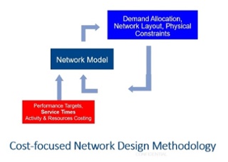 Cost focused network design methodology