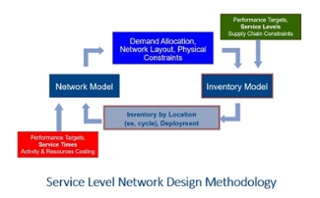 Service level network design methodology