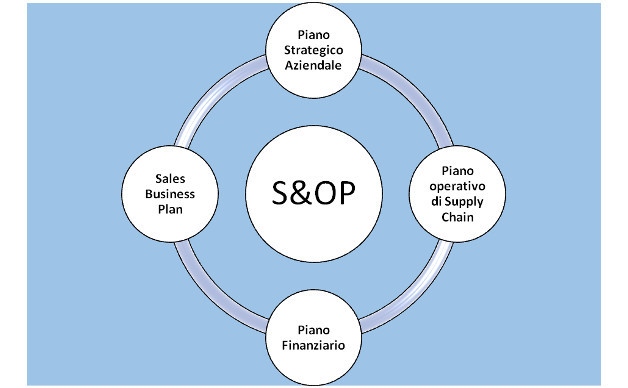 Cos’è, Come e Perchè implementare il processo di S&OP in azienda!