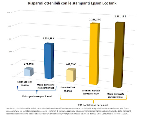 E' online il simulatore di calcolo Epson per valutare quanto si può risparmiare con le stampanti EcoTank