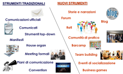 L’evoluzione dei sistemi di comunicazione interna delle aziende: il modello di comunicazione 2.0