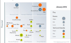 Talentia Software riconosciuta come Solid Performer nella Fosway 9-Grid™ 2016, grazie al riscontro positivo dei clienti