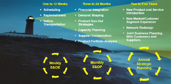 Sales & Operations Execution (S&OE) vs. S&OP