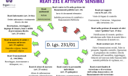 Societas delinquere potest: d.Lgs 231 e governance