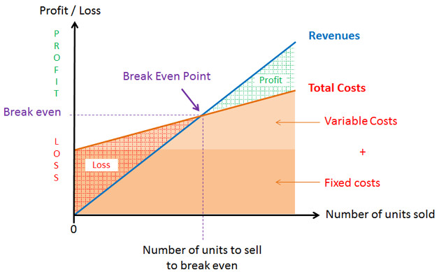 definizione e uso del break even point