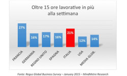 Manager e professionisti sono sempre connessi  e aumenta il tempo dedicato al lavoro