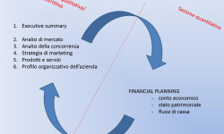 La redazione del business plan: gli errori più comuni da evitare.