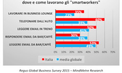 Smart working: oltre il 50% dei manager controlla email  e messaggi al bar o sui mezzi pubblici 