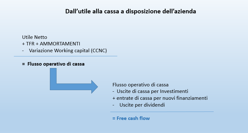 Dall’utile alla cassa a disposizione dell’azienda. Tabella descrittiva.