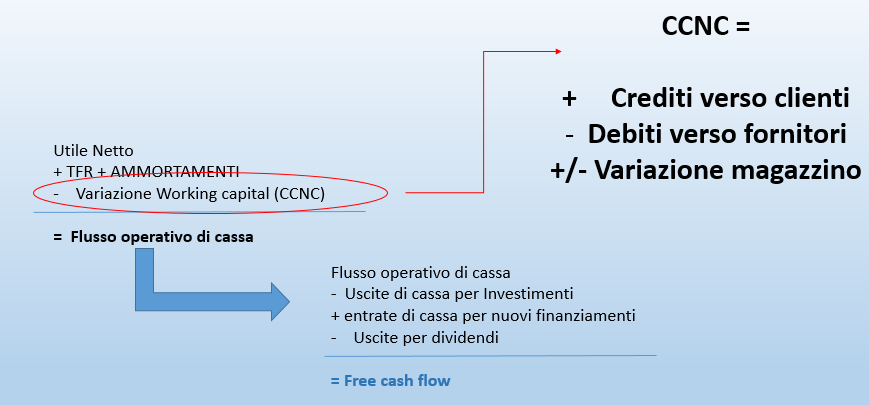 ll calcolo del CCNC (working capital). Tabella descrittiva.